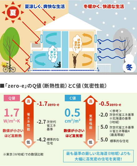 夏涼しく、冬暖かい、zero-eのQ値（断熱性能）とC値（気密性能）