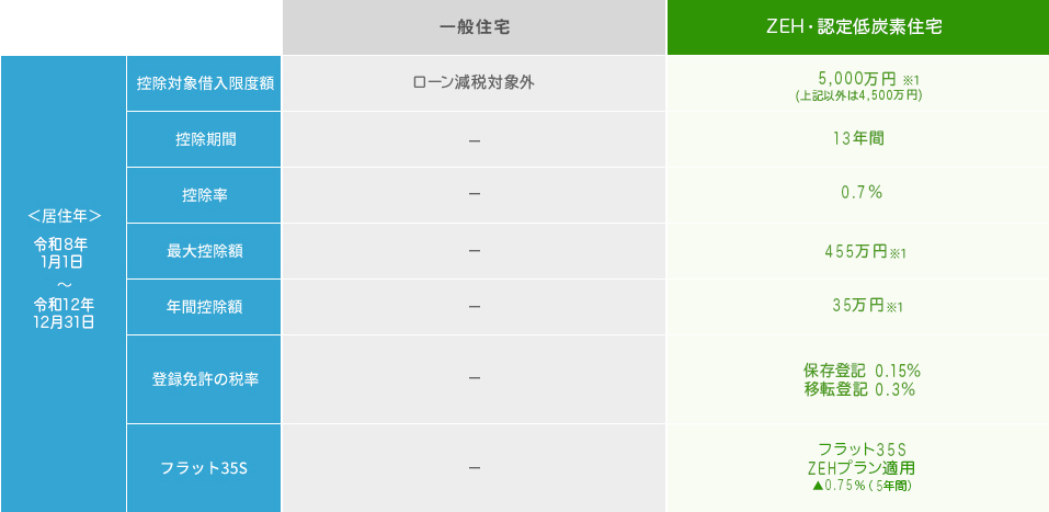 ZEH・認定低炭素住宅